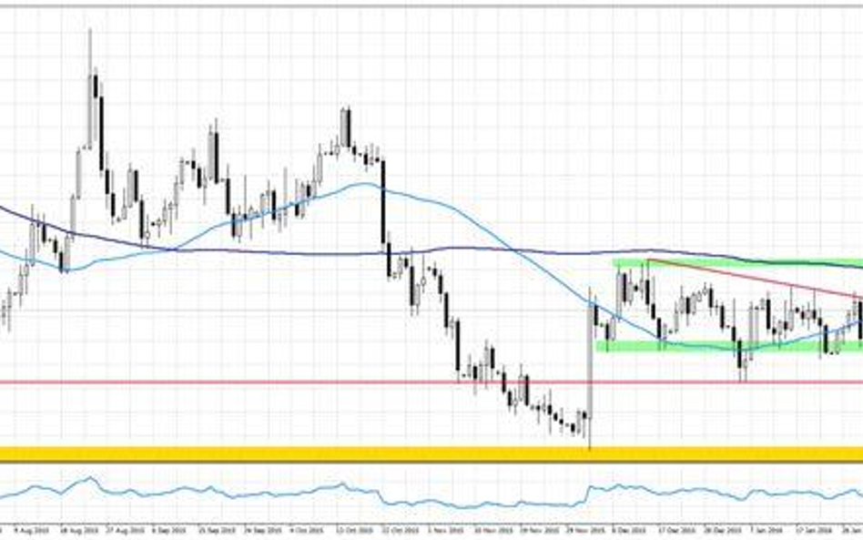 Wykres 1.EURUSD, interwał dzienny