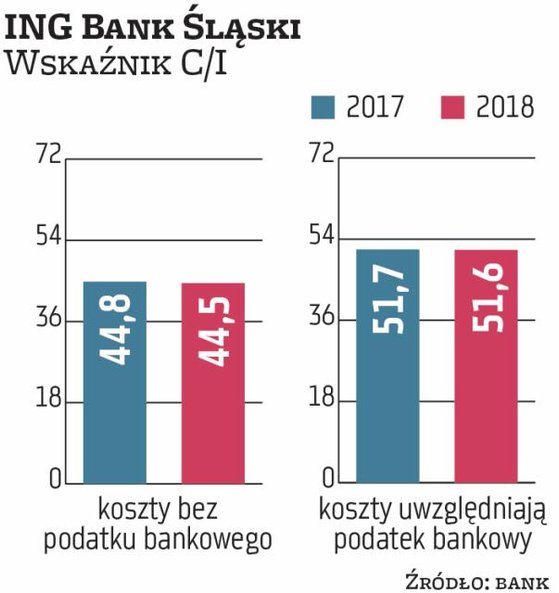 ING Bank Śląski znalazł się na piątym miejscu pod względem C/I w 2018 r. Wskaźnik ten, liczony bez p