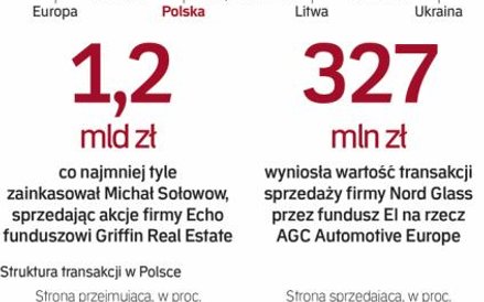 Fundusze będą zwiększać aktywność w regionie