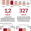 Fundusze będą zwiększać aktywność w regionie