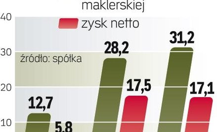 Wyższe przychody