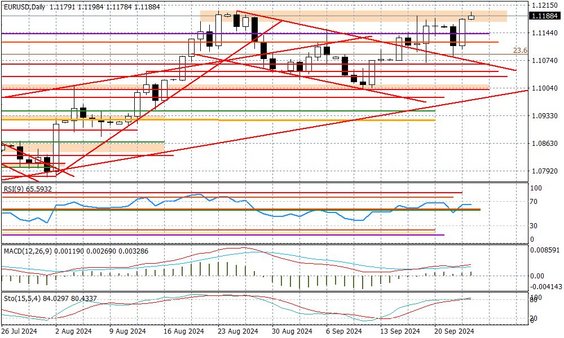 Wykres dzienny EURUSD