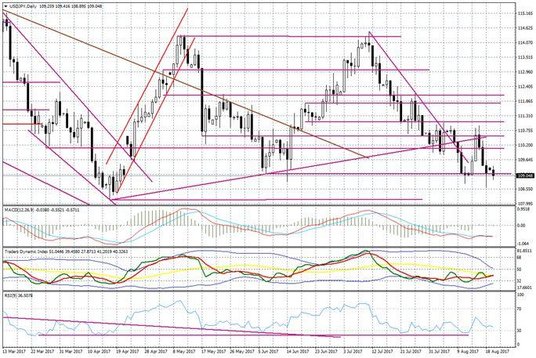 Wykres dzienny USD/JPY
