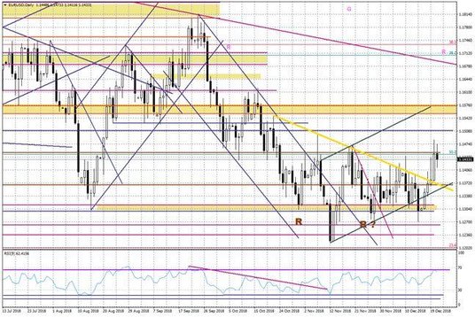 Wykres dzienny EURUSD