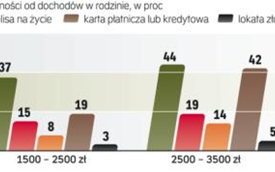 Osoby z niskimi dochodami rzadziej są klientami banków czy towarzystw ubezpieczeniowych