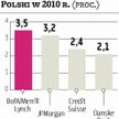 Zagraniczne banki zaczynają obniżać prognozy PKB dla Polski