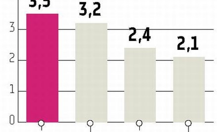 Zagraniczne banki zaczynają obniżać prognozy PKB dla Polski