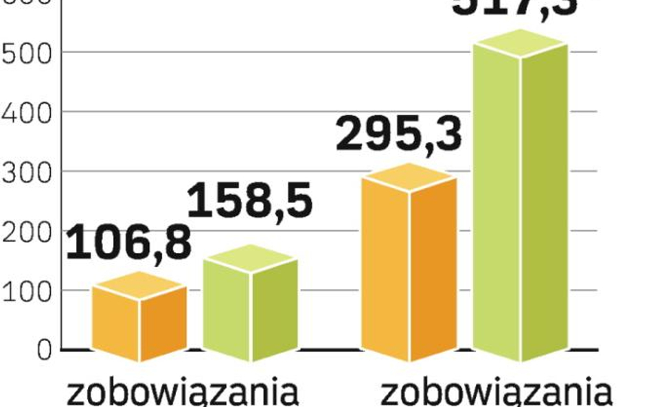 W 2008 r. wzrosło zadłużenie PKM Duda. Mięsna spółka negocjuje z bankami jego restrukturyzację.