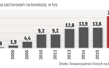 Rekordowa liczba zachorowań. W 2016 r. odnotowano prawie 56 proc. więcej zachorowań na boreliozę niż