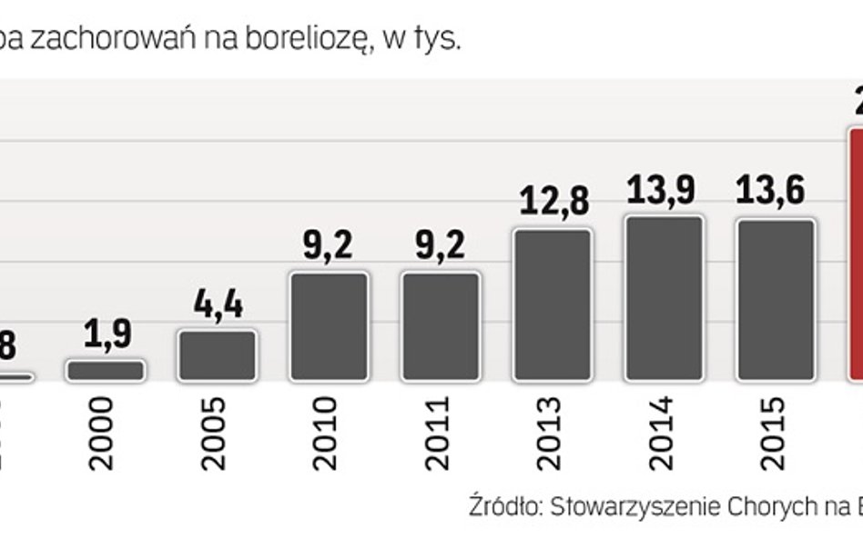 Rekordowa liczba zachorowań. W 2016 r. odnotowano prawie 56 proc. więcej zachorowań na boreliozę niż