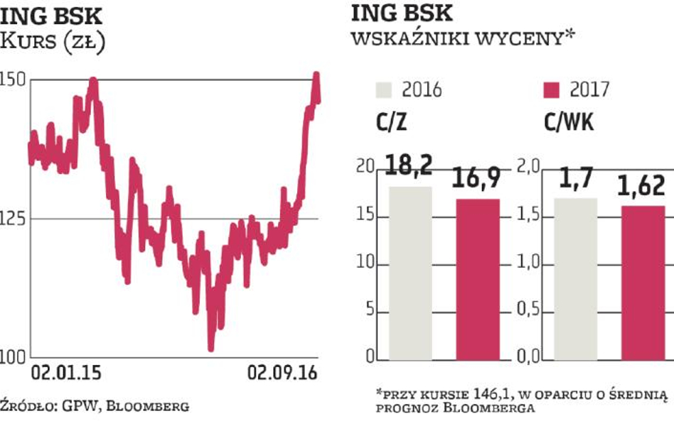 ING BSK na szczycie. Potencjał się wyczerpuje?