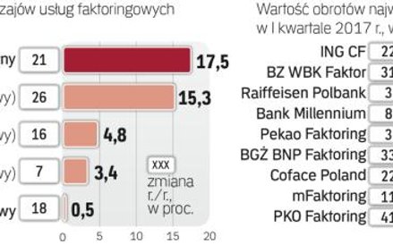 Wzrost obrotów zanotowała każda kategoria faktoringu