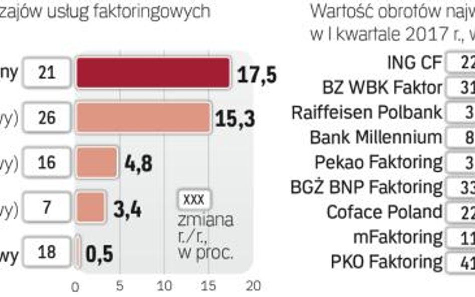 Wzrost obrotów zanotowała każda kategoria faktoringu