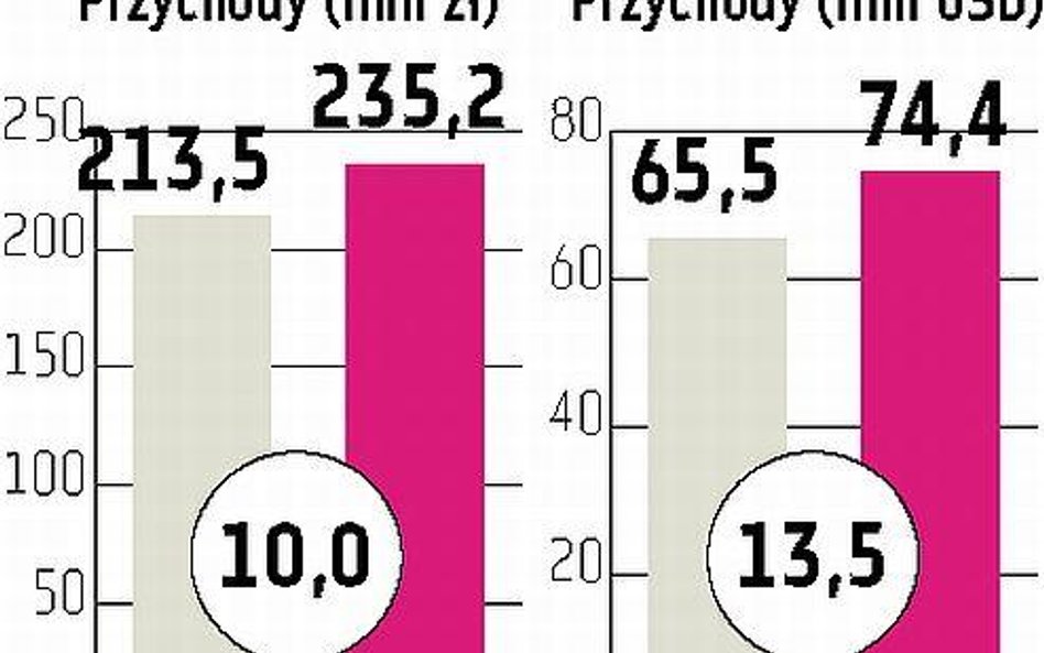 UPC Polska: Przychody kablówki wzrosły o 10 proc.