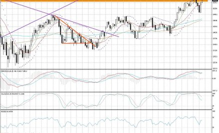 Wykres dzienny Nikkei 225