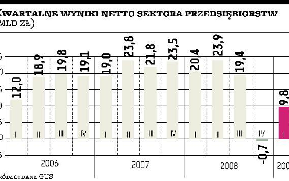 Wyniki firm nie tak złe, jak w końcu roku