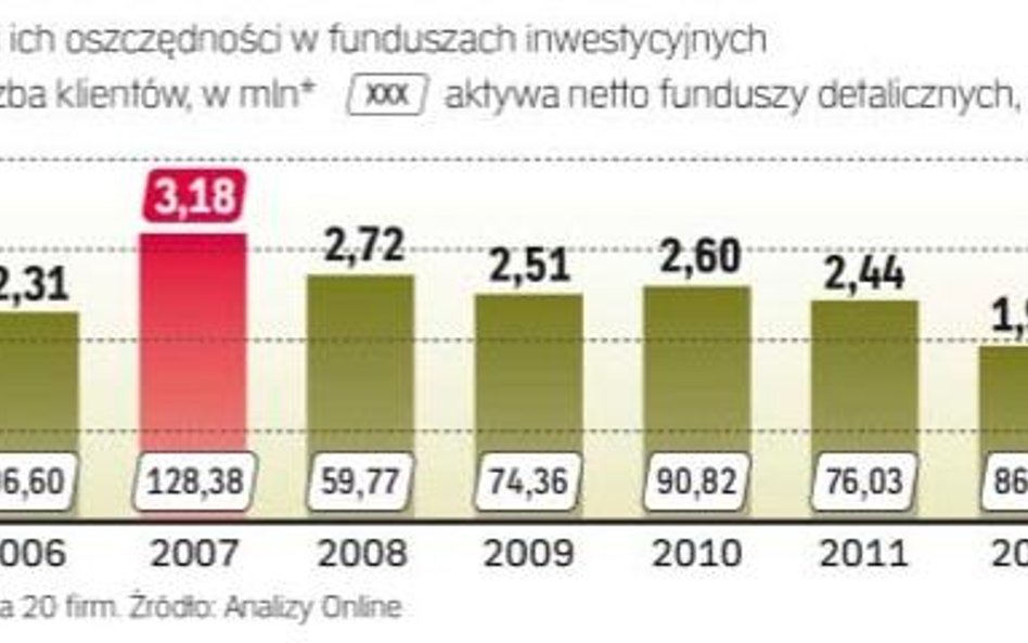 Centralnego rejestru klientów TFI nie ma