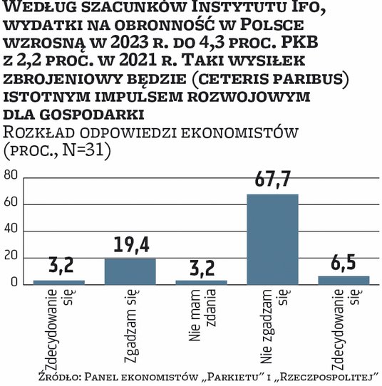 zbrojenia nie oliwią gospodarki. Niemal trzech na czterech ankietowanych przez nas ekonomistów odrzu
