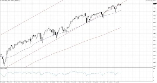 US500.f, Interwał D1