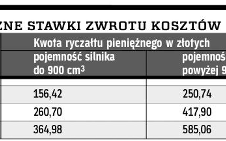 Miesięczne stawki zwrotu kosztów