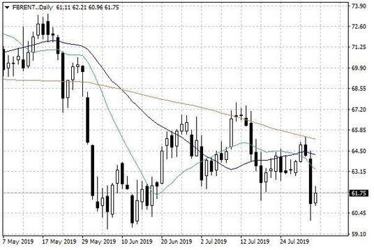 Notowania ropy naftowej Brent – dane dzienne