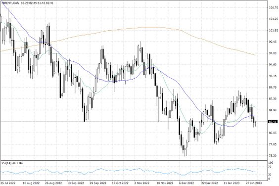 Notowania ropy naftowej Brent – dane dzienne