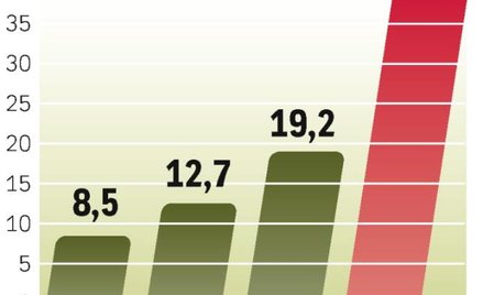 Co roku będzie przybywało coraz więcej energii fotowoltaicznej. O rozwoju rynku decyduje nie tylko p