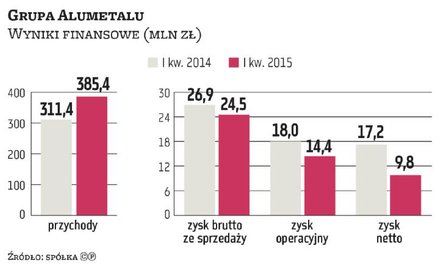 Alumetal ocenia, że poprawi wyniki wobec 2014 r.