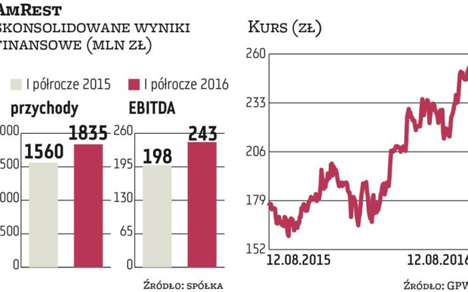 AmRest podtrzymuje plan dla nowych lokali