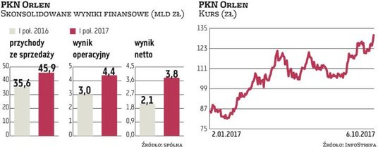 W I połowie tego roku PKN Orlen wypracował wyjątkowo dobre wyniki finansowe. Spółka informowała, że 