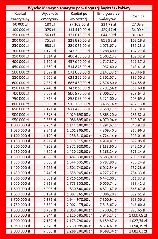 Tabela hipotetycznej waloryzacji emerytur i rent w 2026 roku