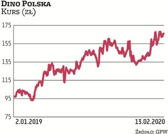 Dino może się pochwalić dynamicznym wzrostem biznesu, napędzanym otwarciami kolejnych sklepów. Co is