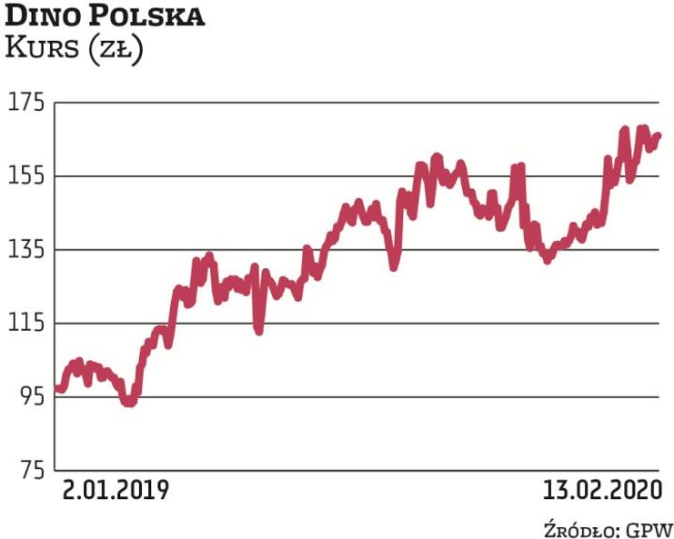 Dino może się pochwalić dynamicznym wzrostem biznesu, napędzanym otwarciami kolejnych sklepów. Co is