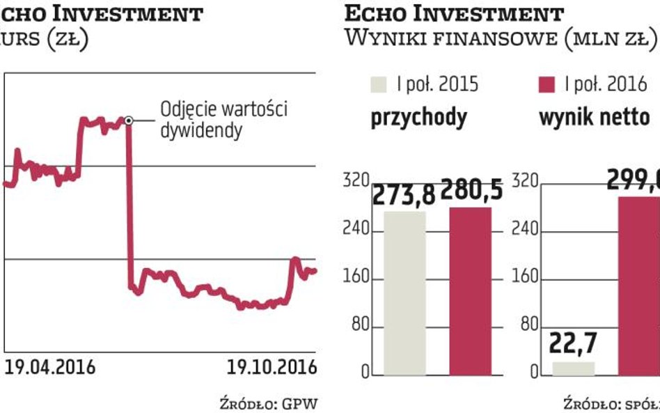 Echo Investment: branża rozszerzy formułę działania