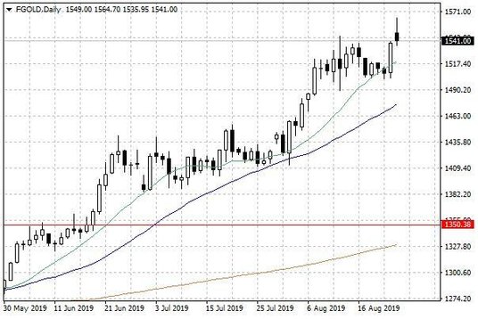 Notowania złota – dane dzienne