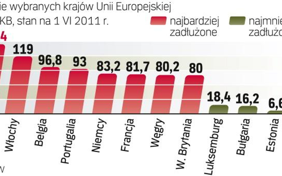 Zadłużenie wybranych krajów Unii Europejskiej