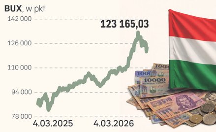 Rynki już obstawiają koniec rządów Orbána. Forint i giełda mocno w górę
