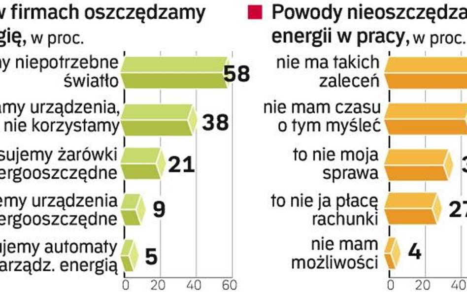 Automaty do zarządzania energią w firmie to wciąż rzadkość. Dlatego warto przeszkolić pracowników, j