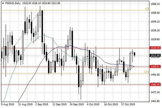 Notowania złota – dane dzienne