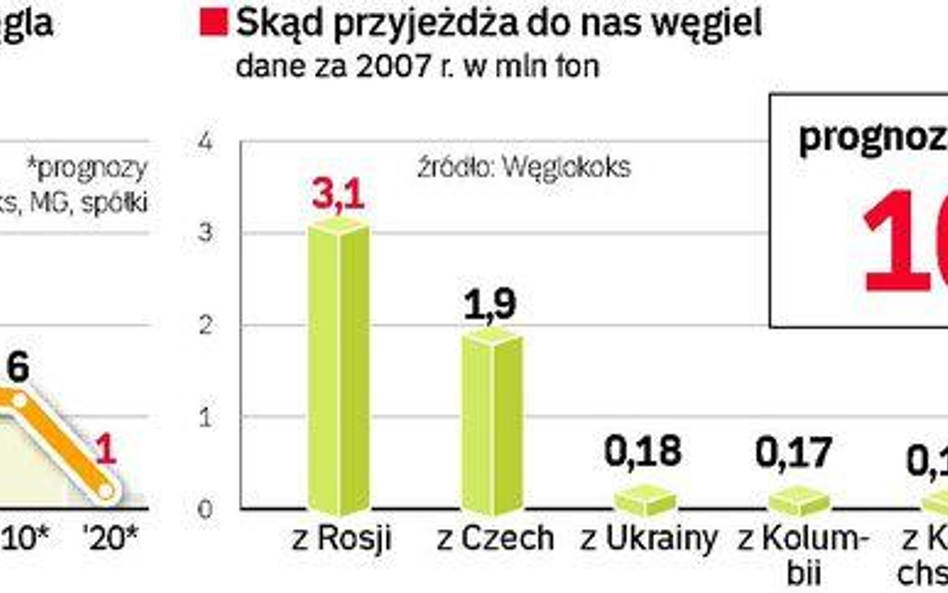 Eksport polskiego węgla. Skąd przyjeżdża do nas węgiel