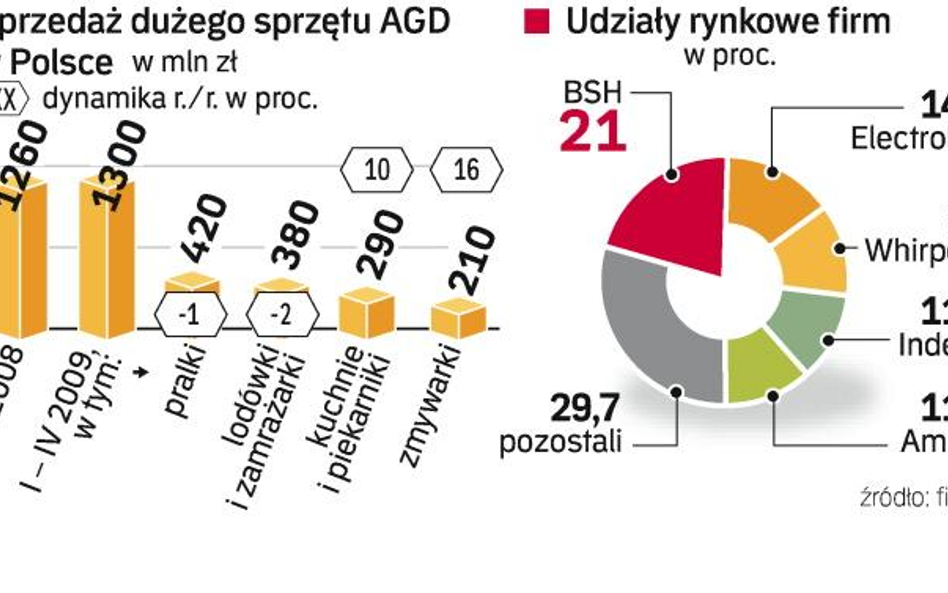 Nasz rynek jako jeden z niewielu się rozwija. Branża jest daleka od optymizmu, ale i tak spodziewa s