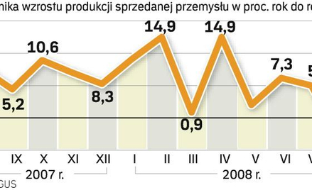 Produkcja spadŁa w 20 dziaŁach przemysŁu. Największe spadki odnotowała produkcja maszyn i aparatury 