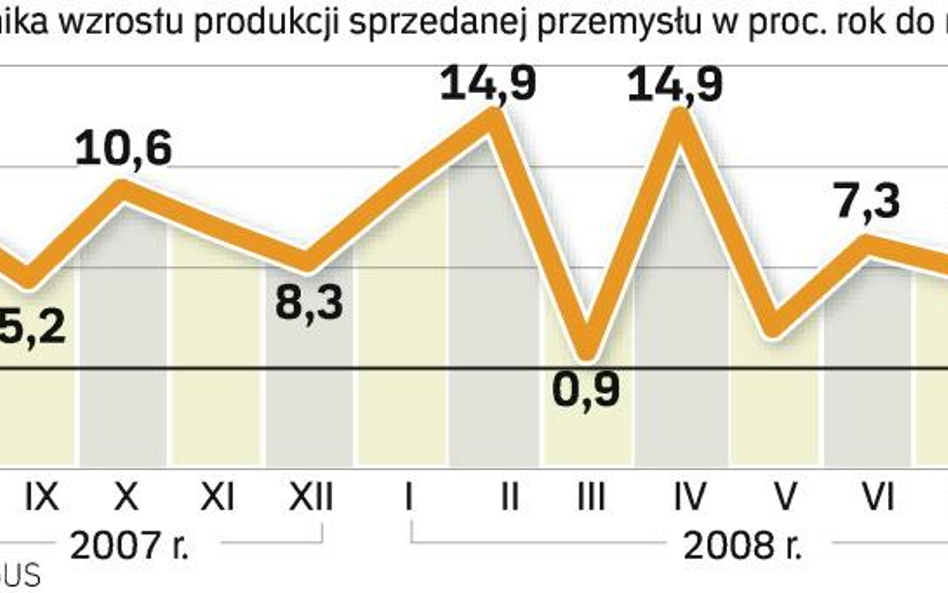 Produkcja spadŁa w 20 dziaŁach przemysŁu. Największe spadki odnotowała produkcja maszyn i aparatury 