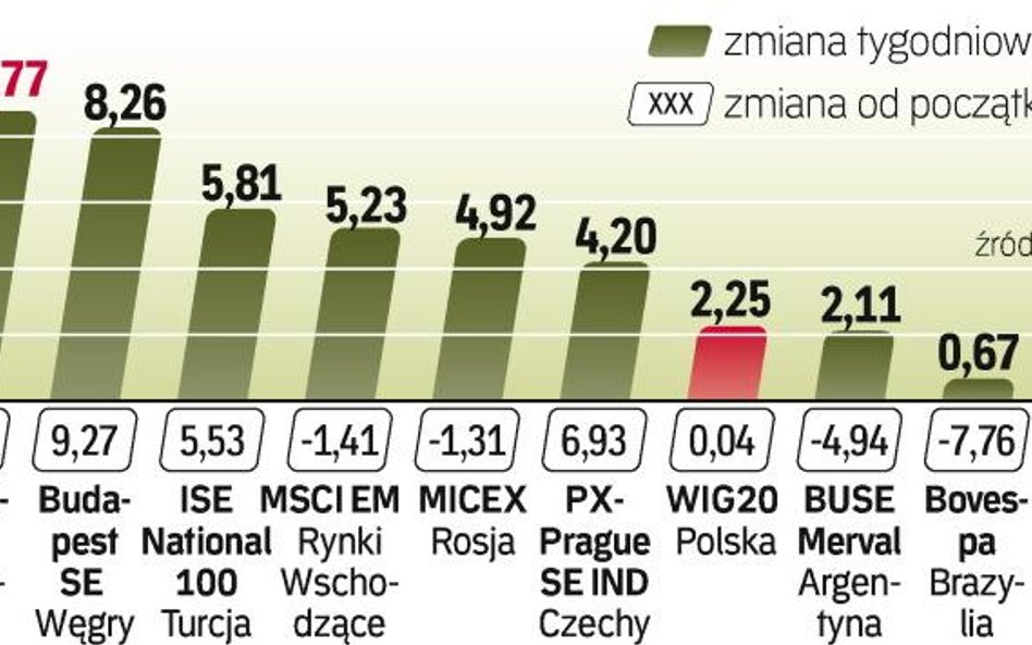 W ubiegłym tygodniu najchętniej kupowali akcje inwestorzy w Brazylii i na Węgrzech. WIG20 wypada na 