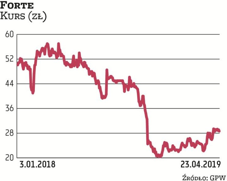 W ciągu ostatnich kilkunastu miesięcy notowania Forte traciły na wartości. Trafne zalecenie o treści