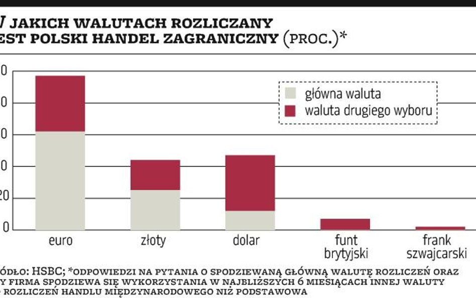 Wahania kursowe największą barierą