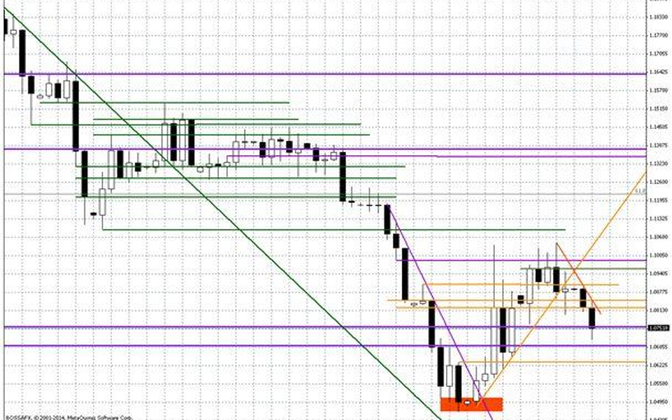 Wykres dzienny EUR/USD