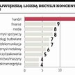 Wzmożony ruch na rynku fuzji i przejęć