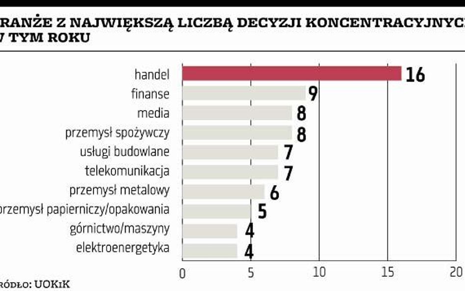 Wzmożony ruch na rynku fuzji i przejęć