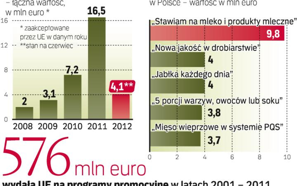 Unia pomaga promować żywność